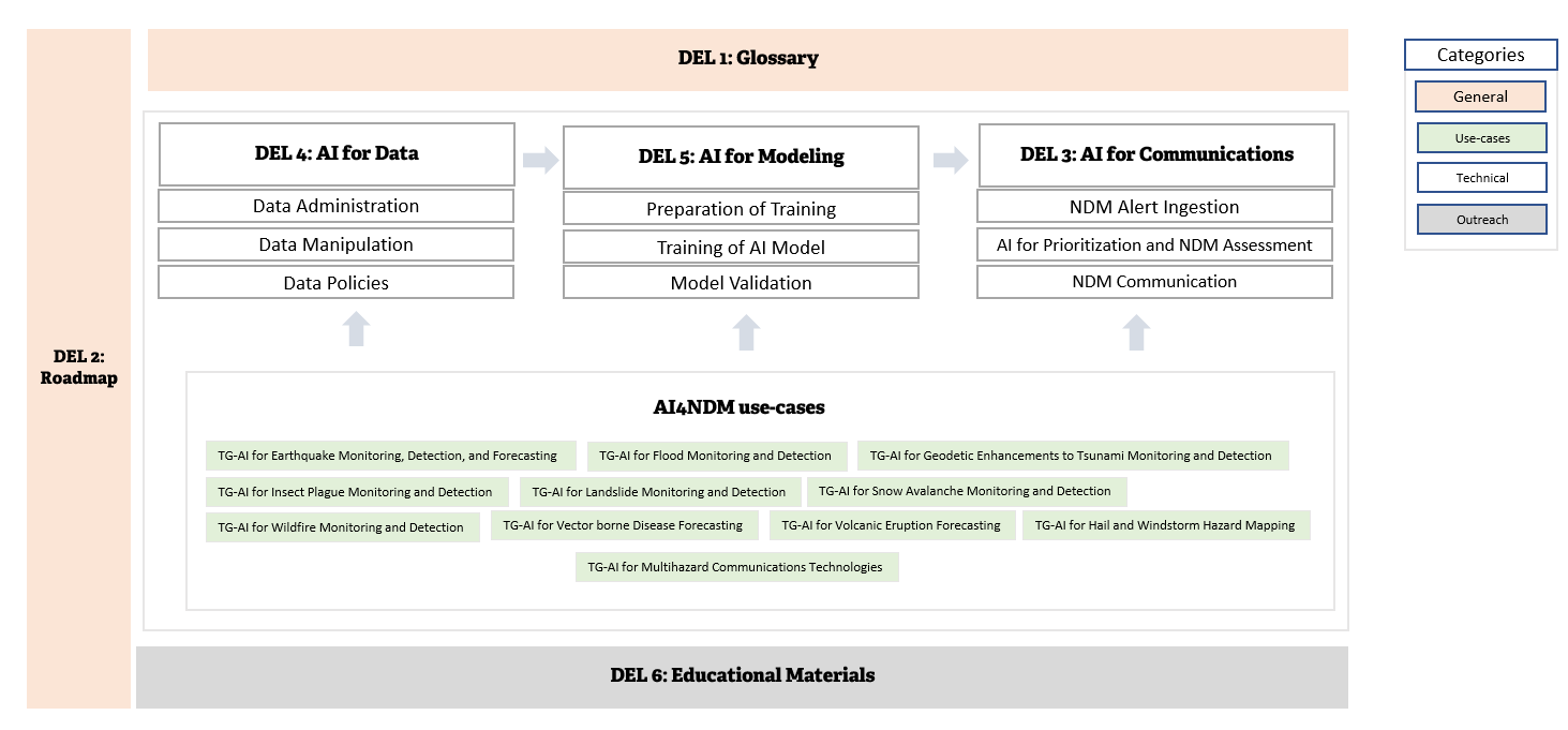 AI4NDM-Deliverables [Overview].PNG